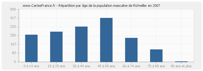 Répartition par âge de la population masculine de Richwiller en 2007