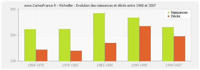 Richwiller : Evolution des naissances et décès entre 1968 et 2007