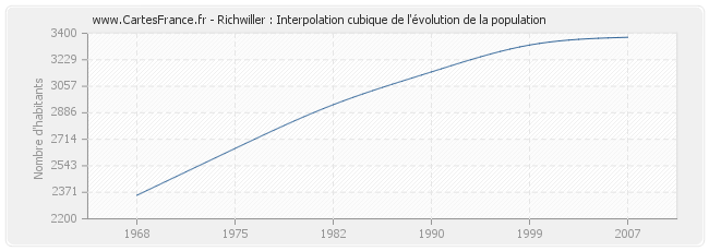 Richwiller : Interpolation cubique de l'évolution de la population