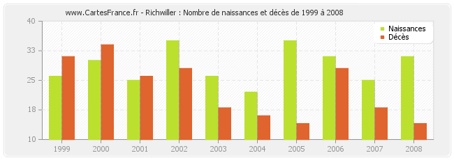 Richwiller : Nombre de naissances et décès de 1999 à 2008