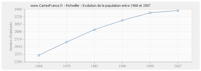 Population Richwiller