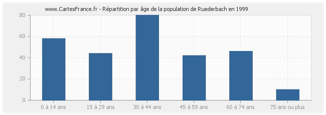 Répartition par âge de la population de Ruederbach en 1999