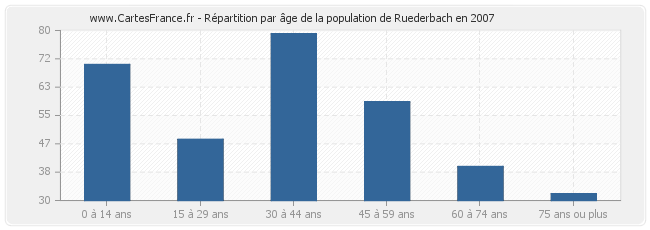 Répartition par âge de la population de Ruederbach en 2007