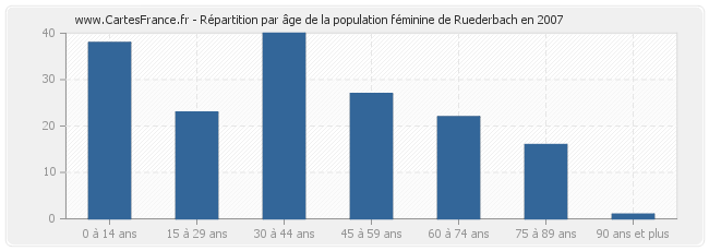 Répartition par âge de la population féminine de Ruederbach en 2007