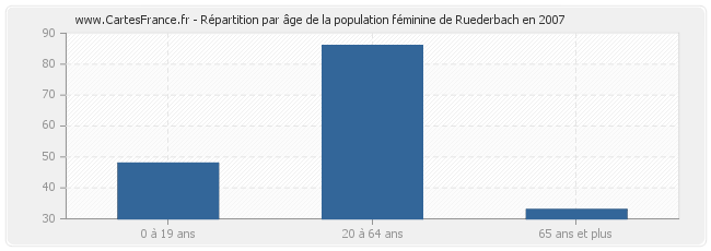 Répartition par âge de la population féminine de Ruederbach en 2007