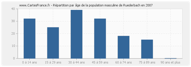 Répartition par âge de la population masculine de Ruederbach en 2007