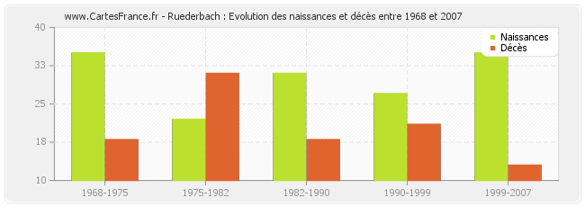 Ruederbach : Evolution des naissances et décès entre 1968 et 2007