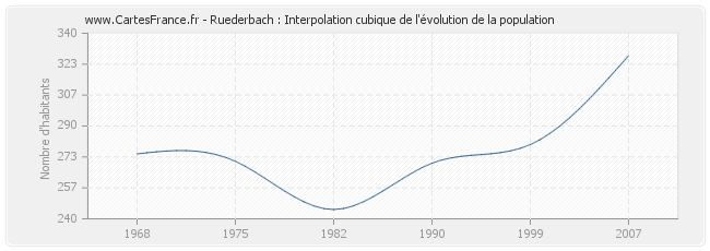 Ruederbach : Interpolation cubique de l'évolution de la population