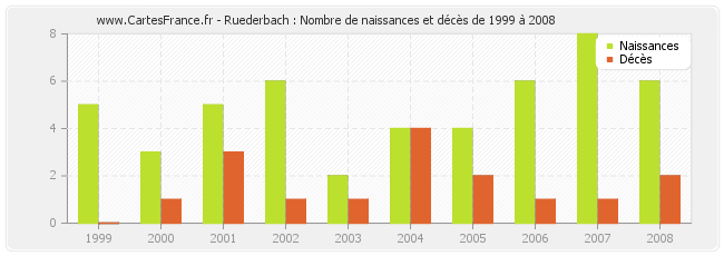 Ruederbach : Nombre de naissances et décès de 1999 à 2008