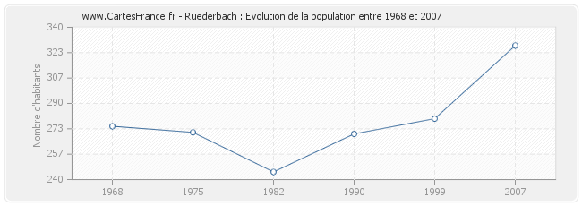 Population Ruederbach