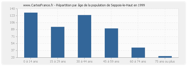 Répartition par âge de la population de Seppois-le-Haut en 1999