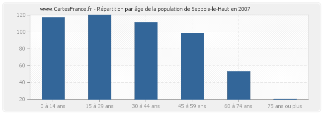 Répartition par âge de la population de Seppois-le-Haut en 2007