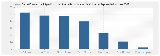 Répartition par âge de la population féminine de Seppois-le-Haut en 2007