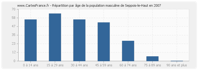 Répartition par âge de la population masculine de Seppois-le-Haut en 2007