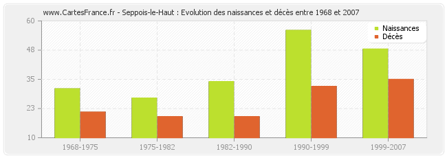 Seppois-le-Haut : Evolution des naissances et décès entre 1968 et 2007