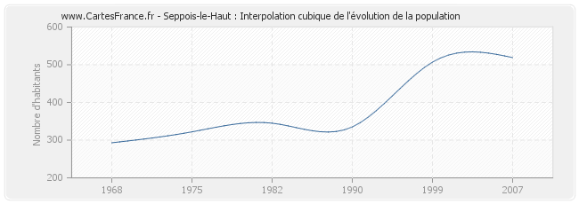 Seppois-le-Haut : Interpolation cubique de l'évolution de la population