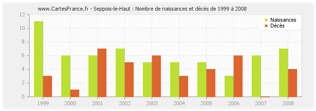 Seppois-le-Haut : Nombre de naissances et décès de 1999 à 2008