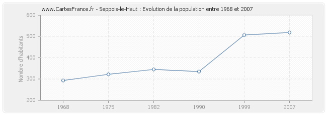 Population Seppois-le-Haut