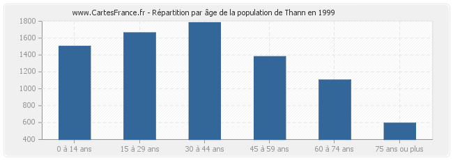 Répartition par âge de la population de Thann en 1999