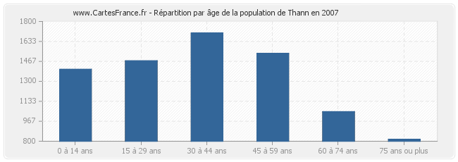 Répartition par âge de la population de Thann en 2007