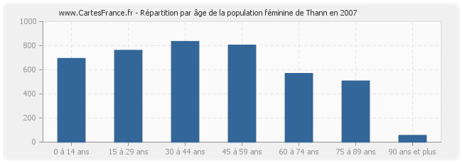 Répartition par âge de la population féminine de Thann en 2007