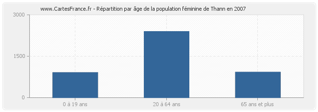 Répartition par âge de la population féminine de Thann en 2007