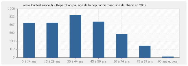 Répartition par âge de la population masculine de Thann en 2007