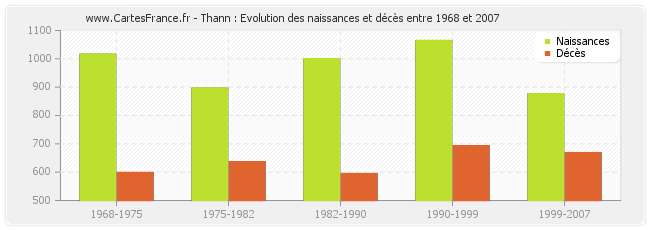 Thann : Evolution des naissances et décès entre 1968 et 2007