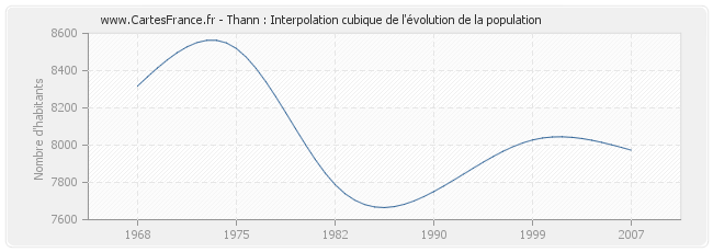 Thann : Interpolation cubique de l'évolution de la population