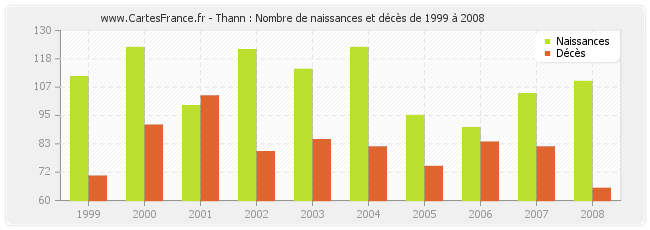 Thann : Nombre de naissances et décès de 1999 à 2008