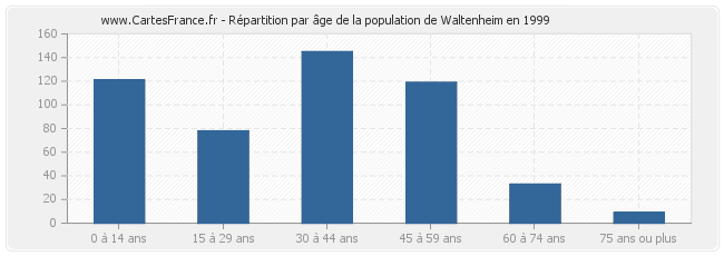 Répartition par âge de la population de Waltenheim en 1999