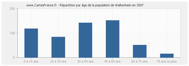 Répartition par âge de la population de Waltenheim en 2007