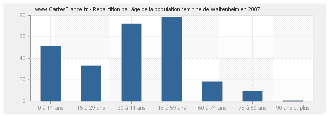 Répartition par âge de la population féminine de Waltenheim en 2007