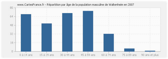 Répartition par âge de la population masculine de Waltenheim en 2007