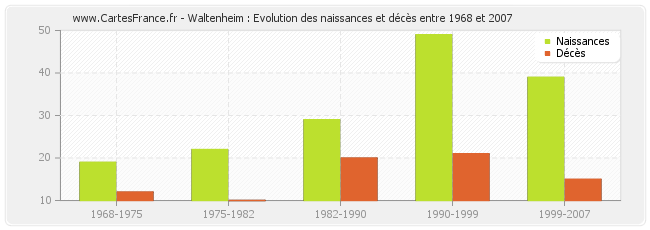 Waltenheim : Evolution des naissances et décès entre 1968 et 2007