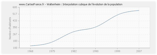 Waltenheim : Interpolation cubique de l'évolution de la population