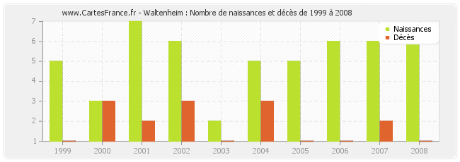 Waltenheim : Nombre de naissances et décès de 1999 à 2008