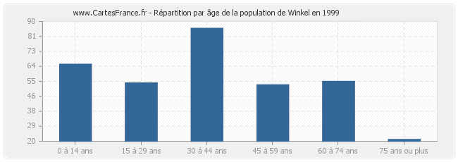 Répartition par âge de la population de Winkel en 1999