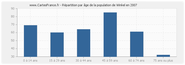 Répartition par âge de la population de Winkel en 2007