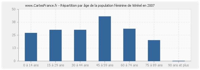 Répartition par âge de la population féminine de Winkel en 2007