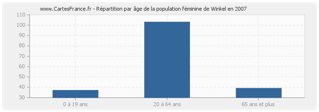 Répartition par âge de la population féminine de Winkel en 2007