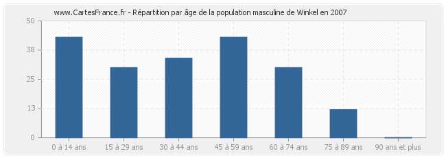 Répartition par âge de la population masculine de Winkel en 2007