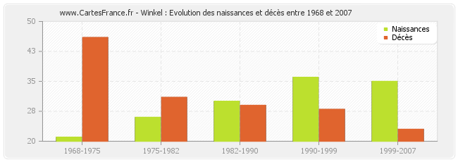 Winkel : Evolution des naissances et décès entre 1968 et 2007