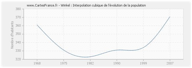 Winkel : Interpolation cubique de l'évolution de la population