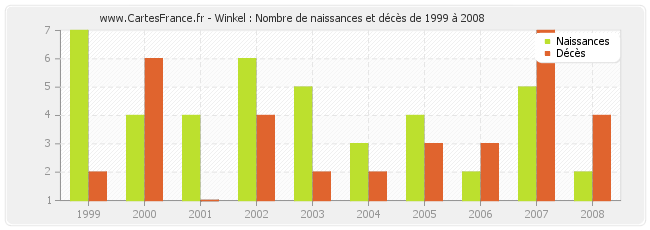 Winkel : Nombre de naissances et décès de 1999 à 2008