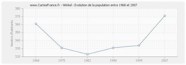 Population Winkel