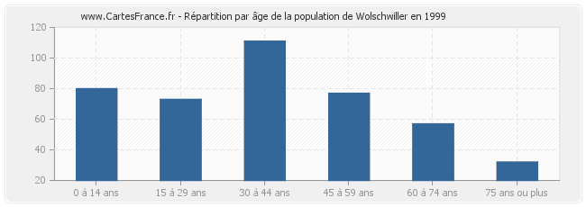 Répartition par âge de la population de Wolschwiller en 1999