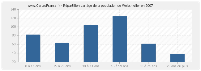 Répartition par âge de la population de Wolschwiller en 2007