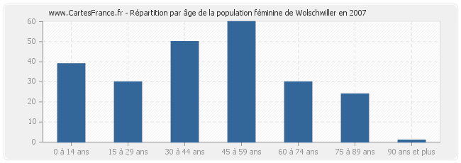 Répartition par âge de la population féminine de Wolschwiller en 2007