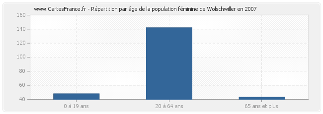 Répartition par âge de la population féminine de Wolschwiller en 2007